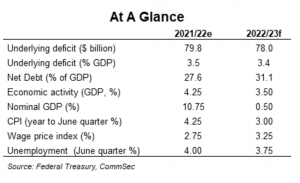 Analysis: The 2022/2023 Federal Budget - Intello