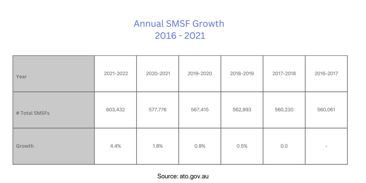 A Table of SMSF Growth Statistics, 2016-2021