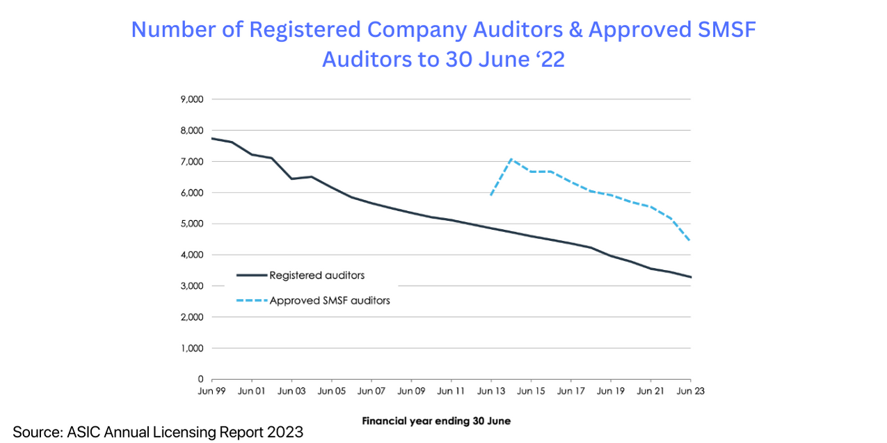 Number of Registered Company Auditors & Approved SMSF Auditors to June 2022