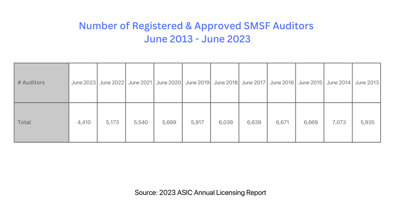 SMSF Auditors Registered & Approved 2013- 2023