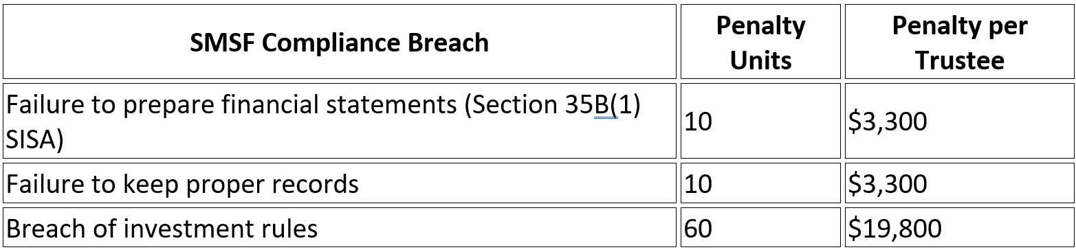 SMSF Compliance Breach Table