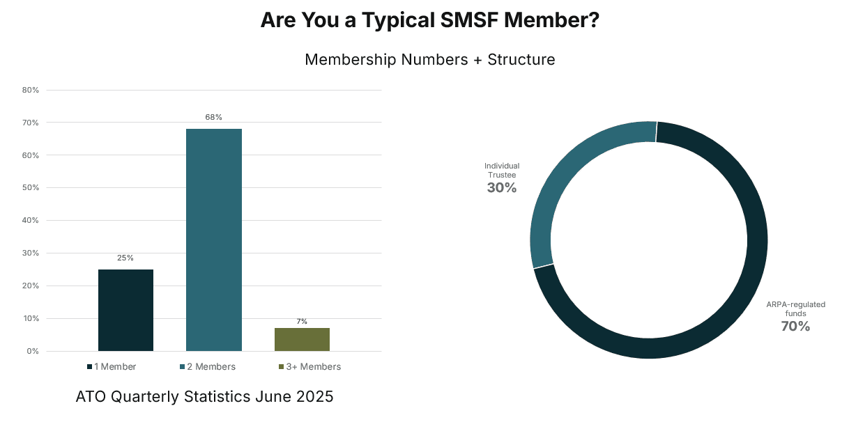 Are you a typical SMSF Member - Memberships & Structure