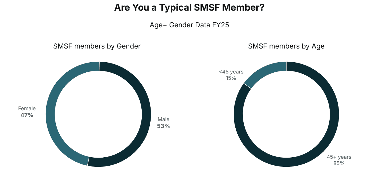 Are you a typical SMSF Member - Age and Gender