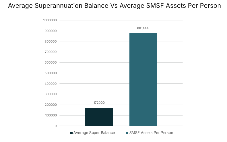 Average Superannuation Balance Vs Average SMSF Assets Per Person