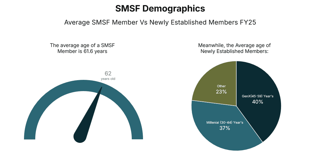 SMSF Demographics