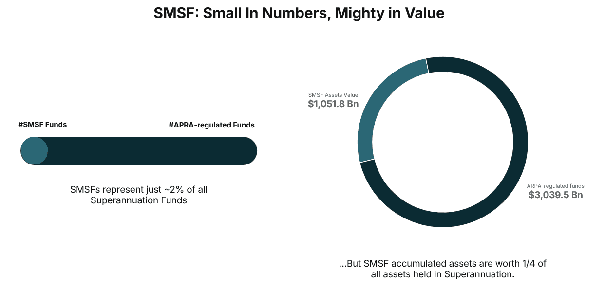 SMSF Small in Numbers, Mightly in Value