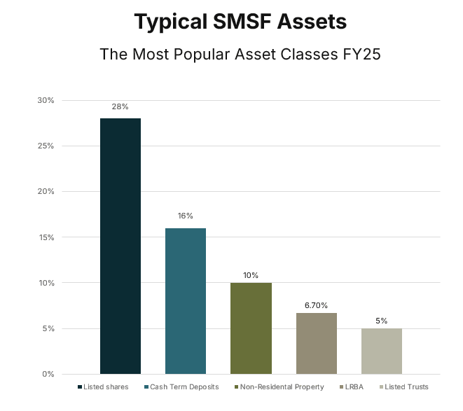 Typical SMSF Assets